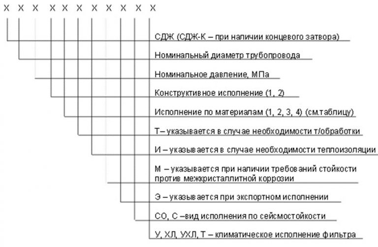 Значение аббревиатур и цифр фильтров СДЖ в Копейске